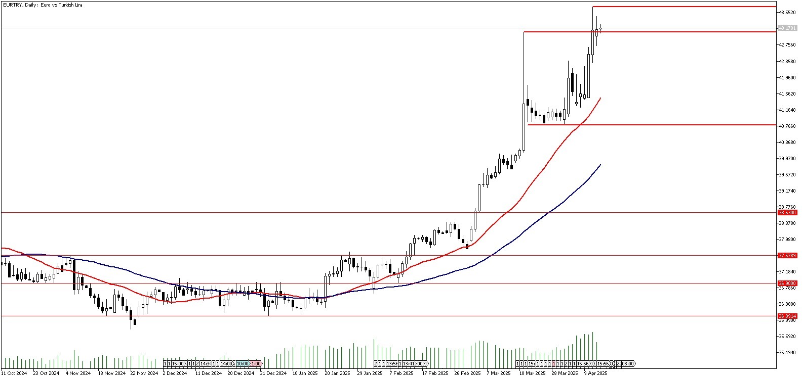 15 Nisan 2025 Forex Analizi: EURTRY