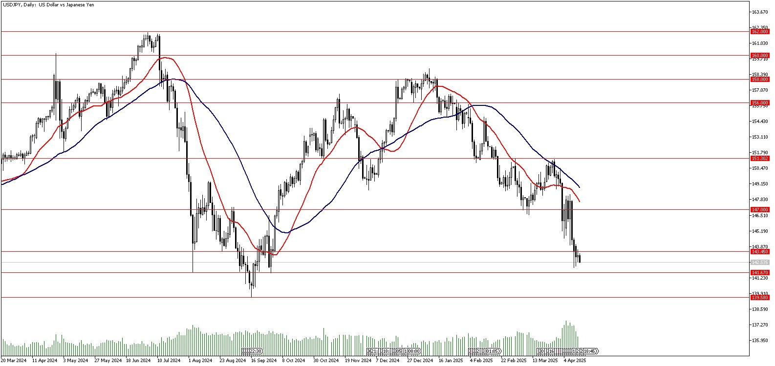 16 Nisan 2025 Forex Analizi: USDJPY