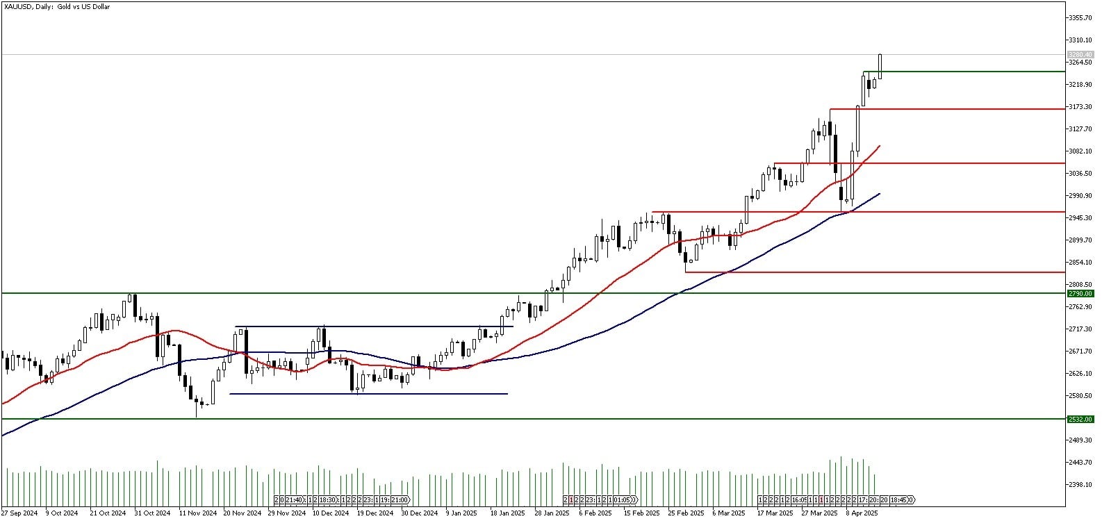 16 Nisan 2025 Forex Analizi: XAUUSD
