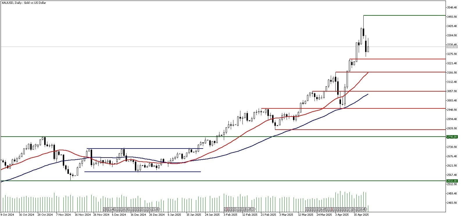 24 Nisan 2025 Forex Analizi: XAUUSD