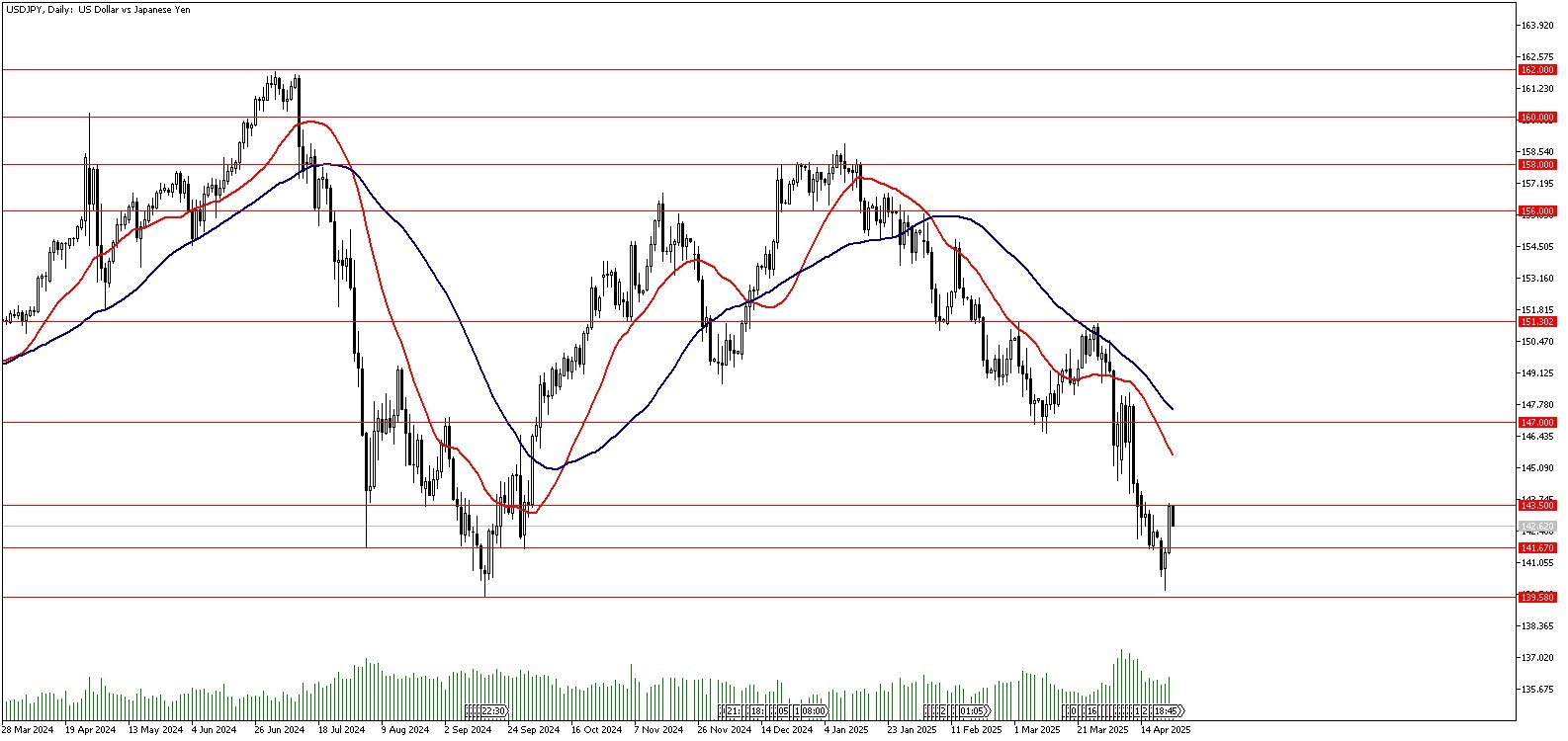 24 Nisan 2025 Forex Analizi: USDJPY