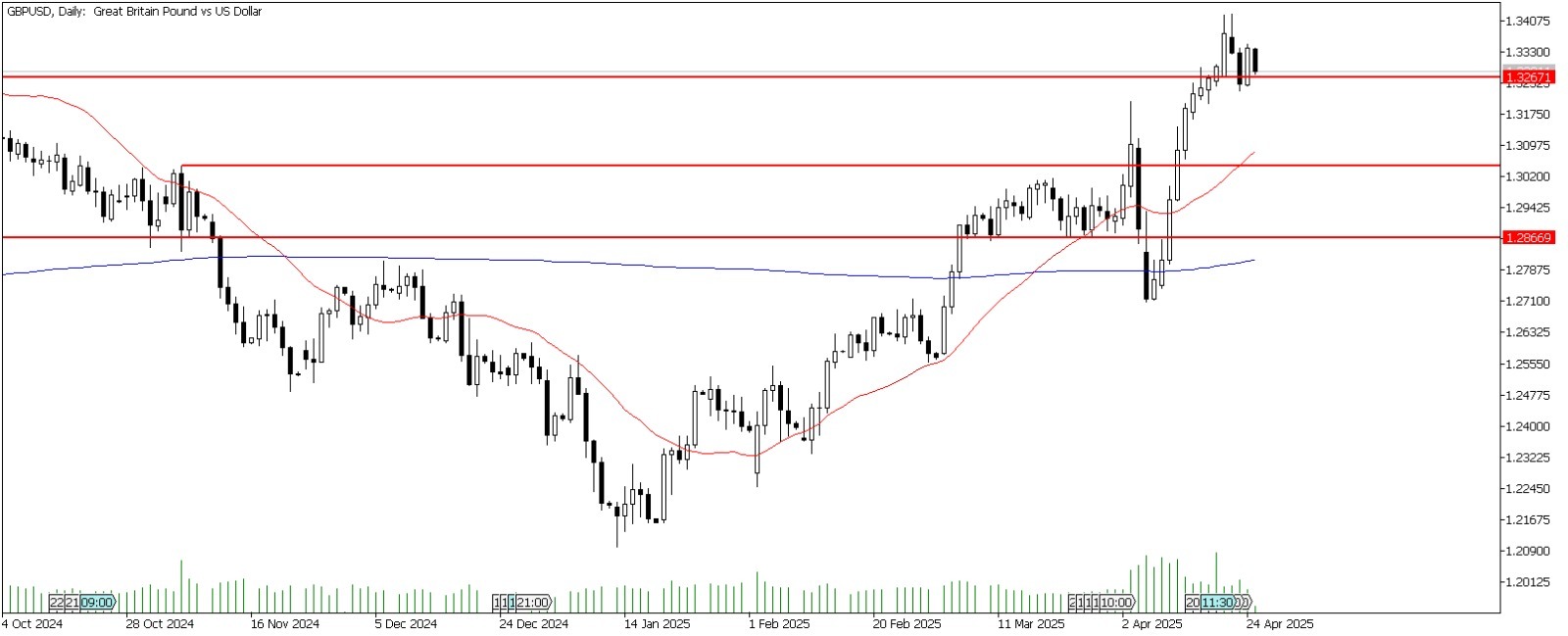 25 Nisan 2025 Forex Analizi: GBPUSD