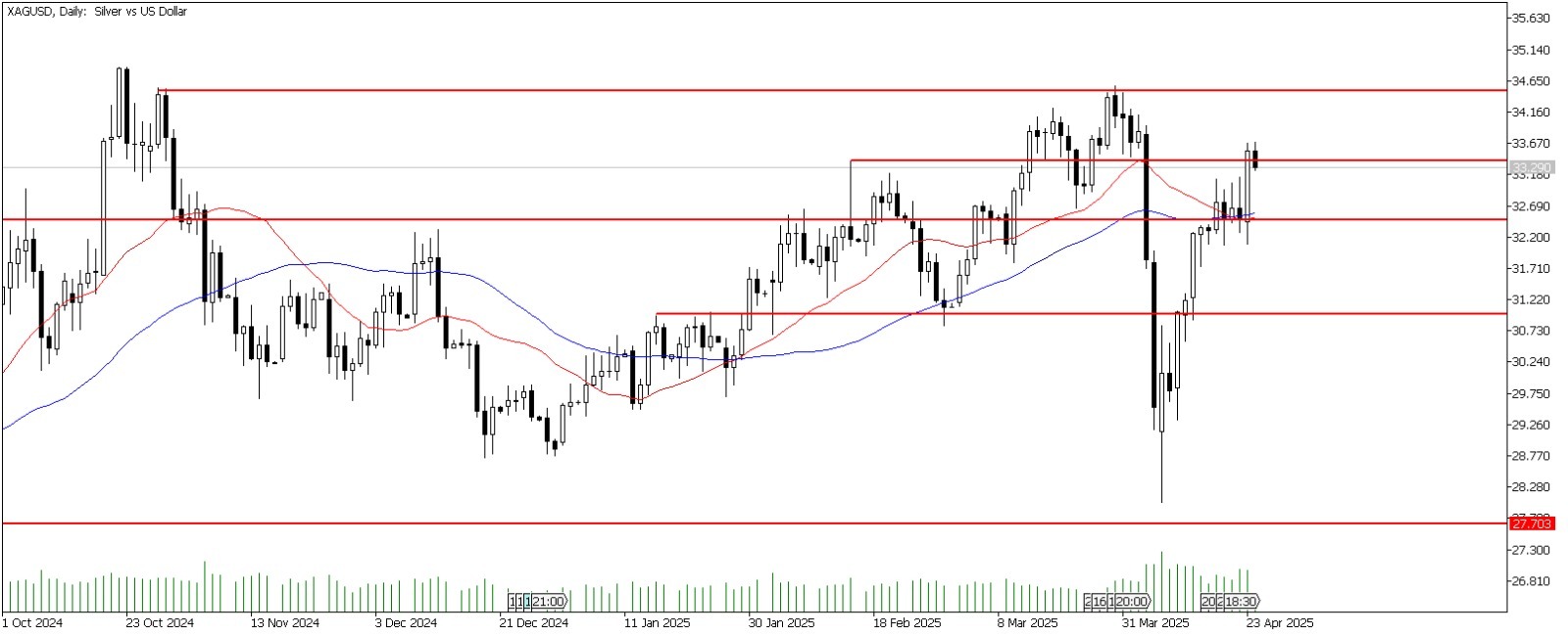 25 Nisan 2025 Forex Analizi: XAGUSD
