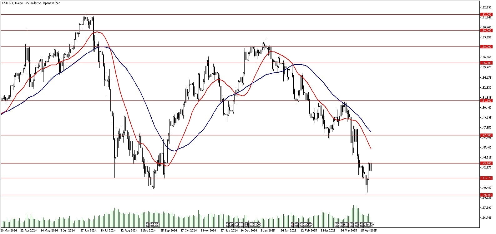 25 Nisan 2025 Forex Analizi: USDJPY