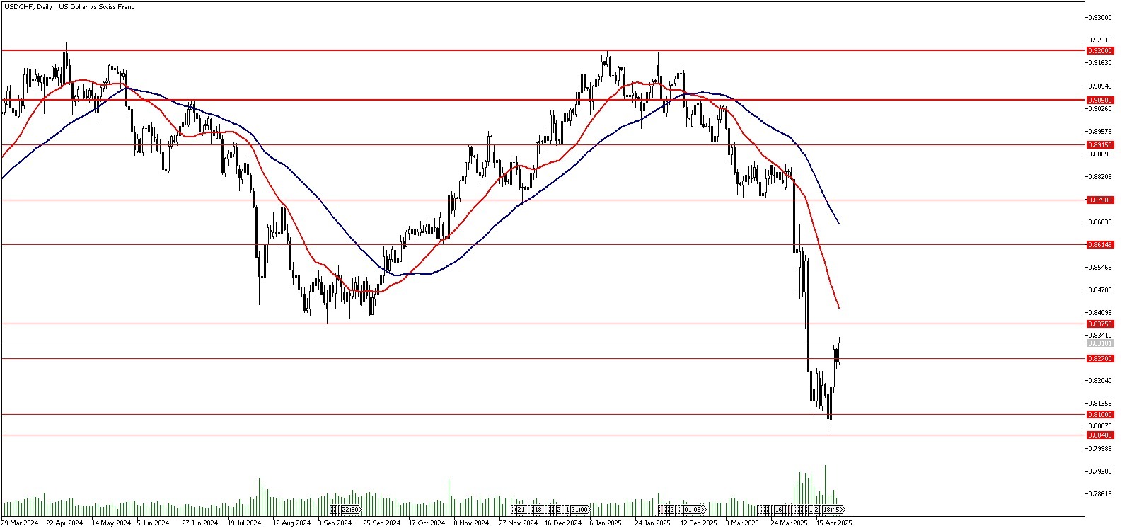 25 Nisan 2025 Forex Analizi: USDCHF