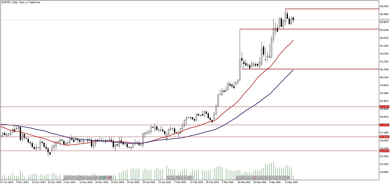 25 Nisan 2025 Forex Analizi: EURTRY