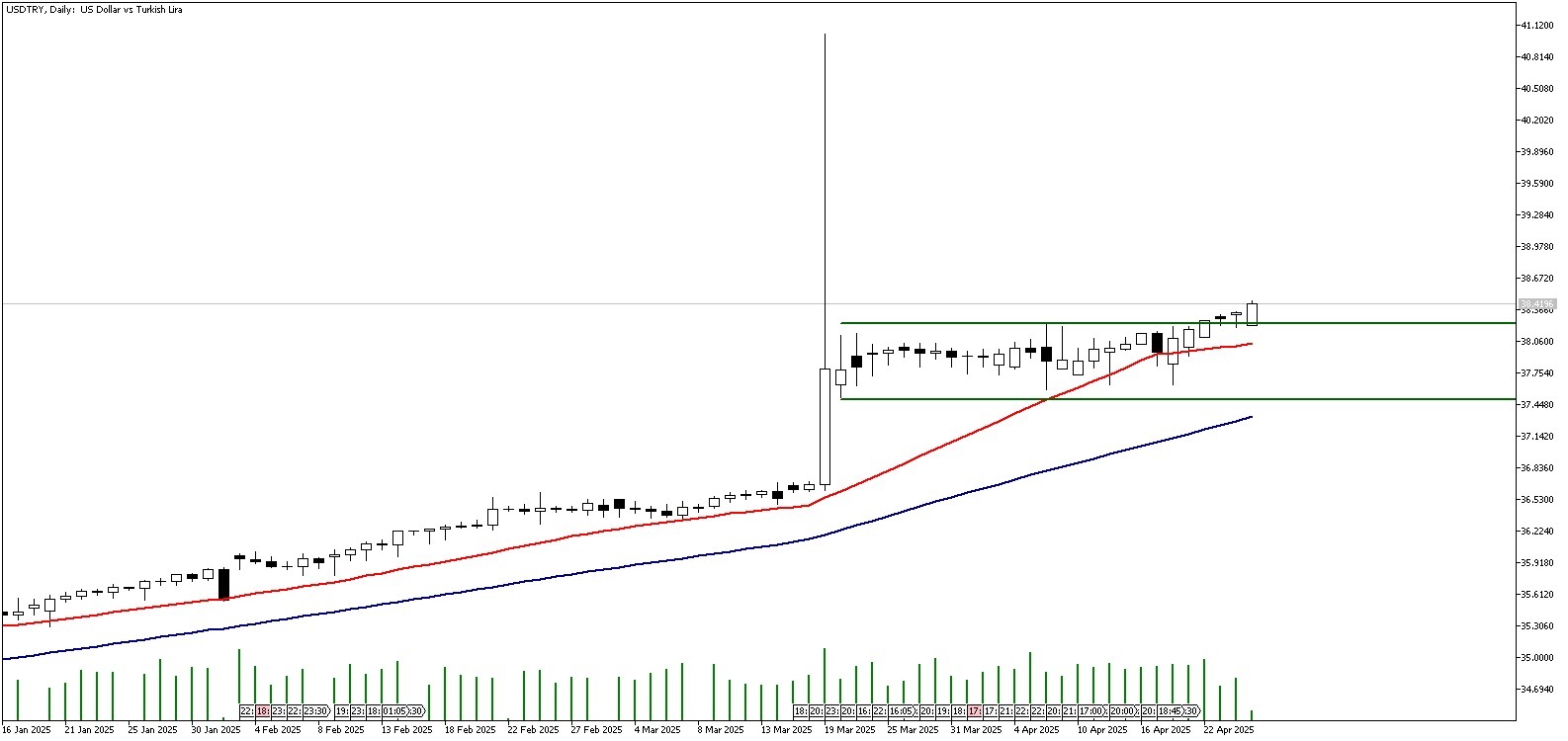 30 Nisan 2025 Forex Analizi: USDTRY