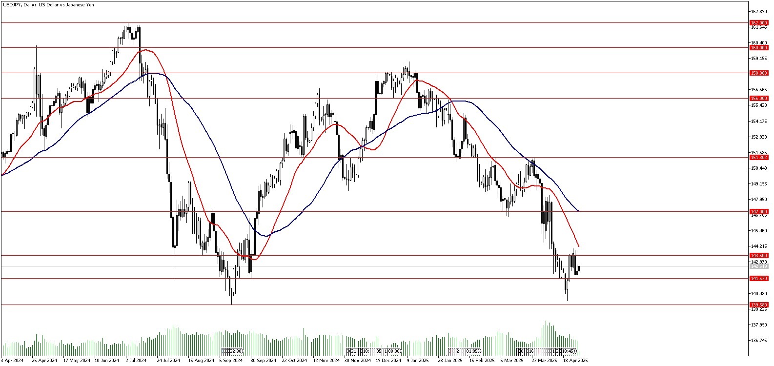 30 Nisan 2025 Forex Analizi: USDJPY