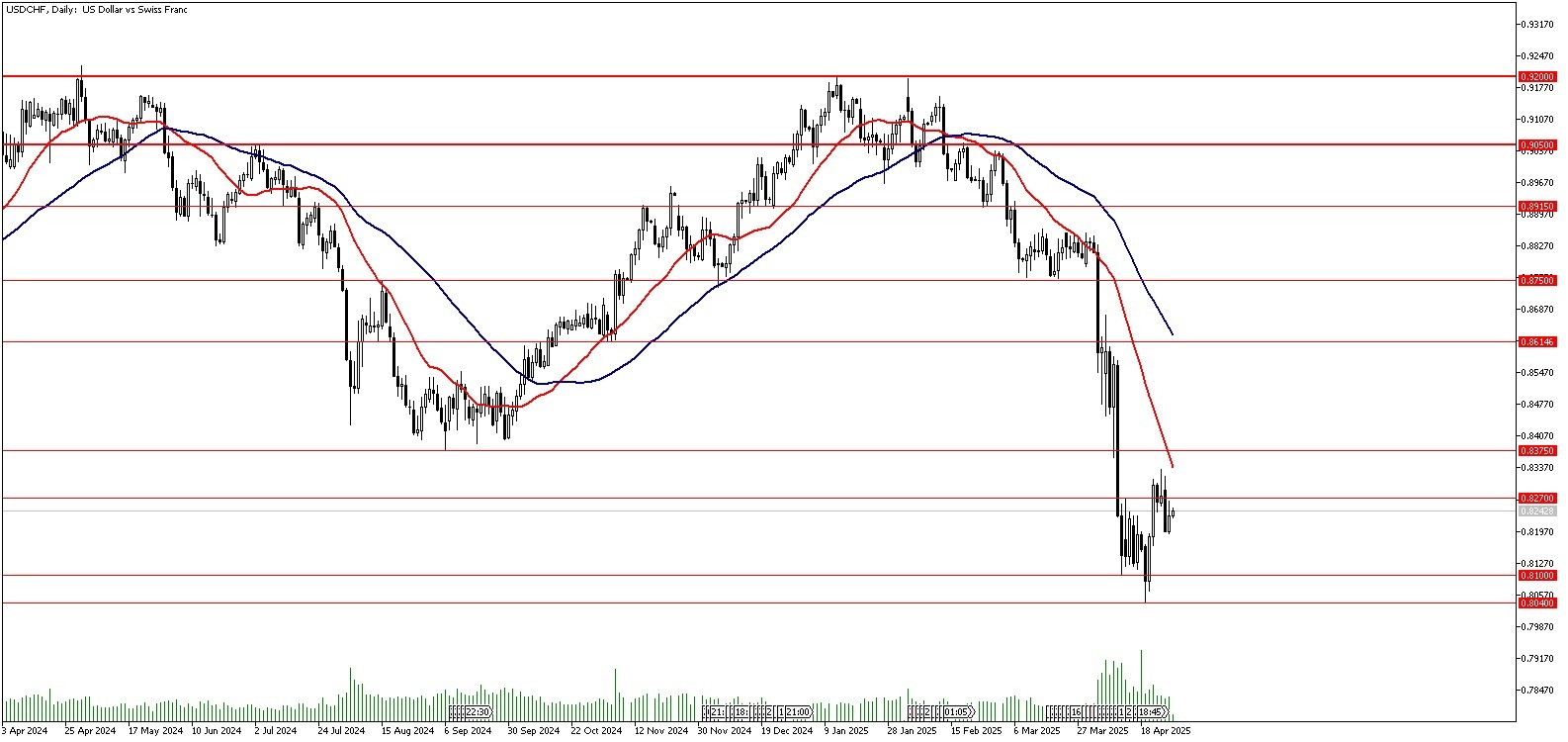 30 Nisan 2025 Forex Analizi: USDCHF