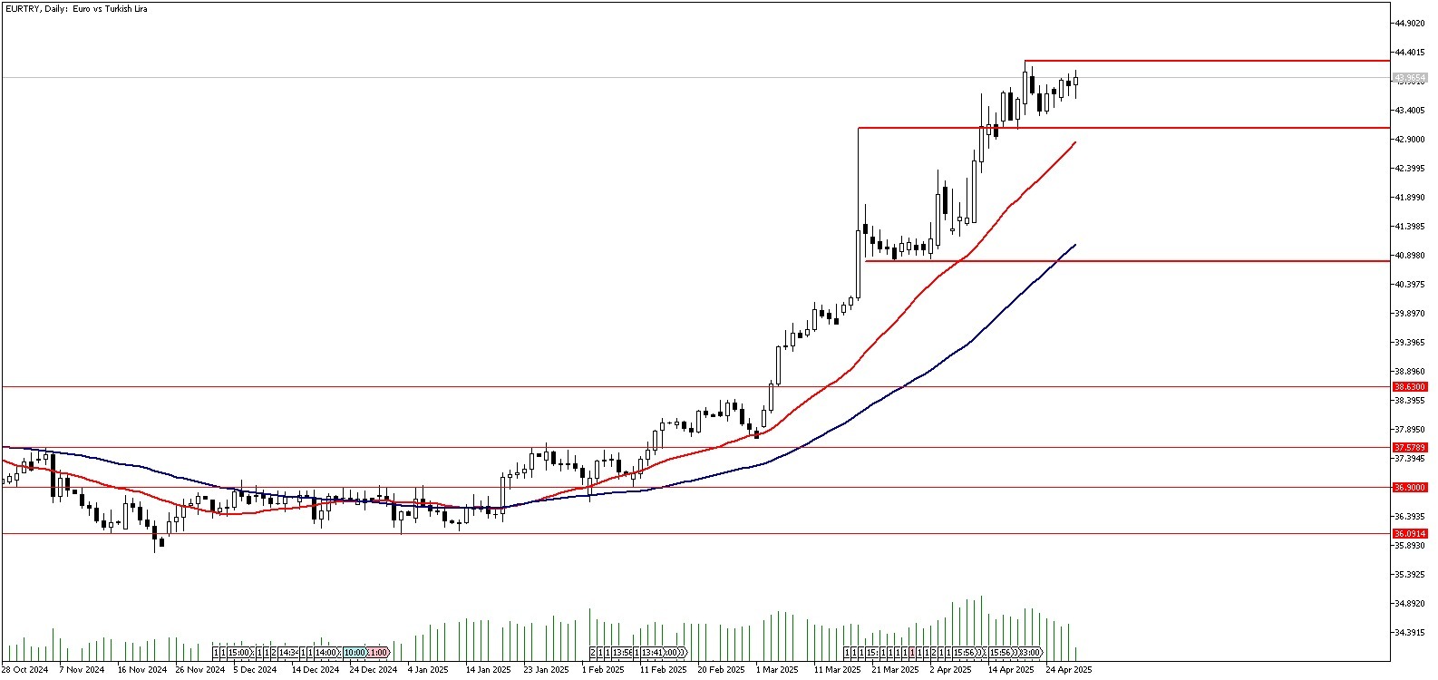 30 Nisan 2025 Forex Analizi: EURTRY