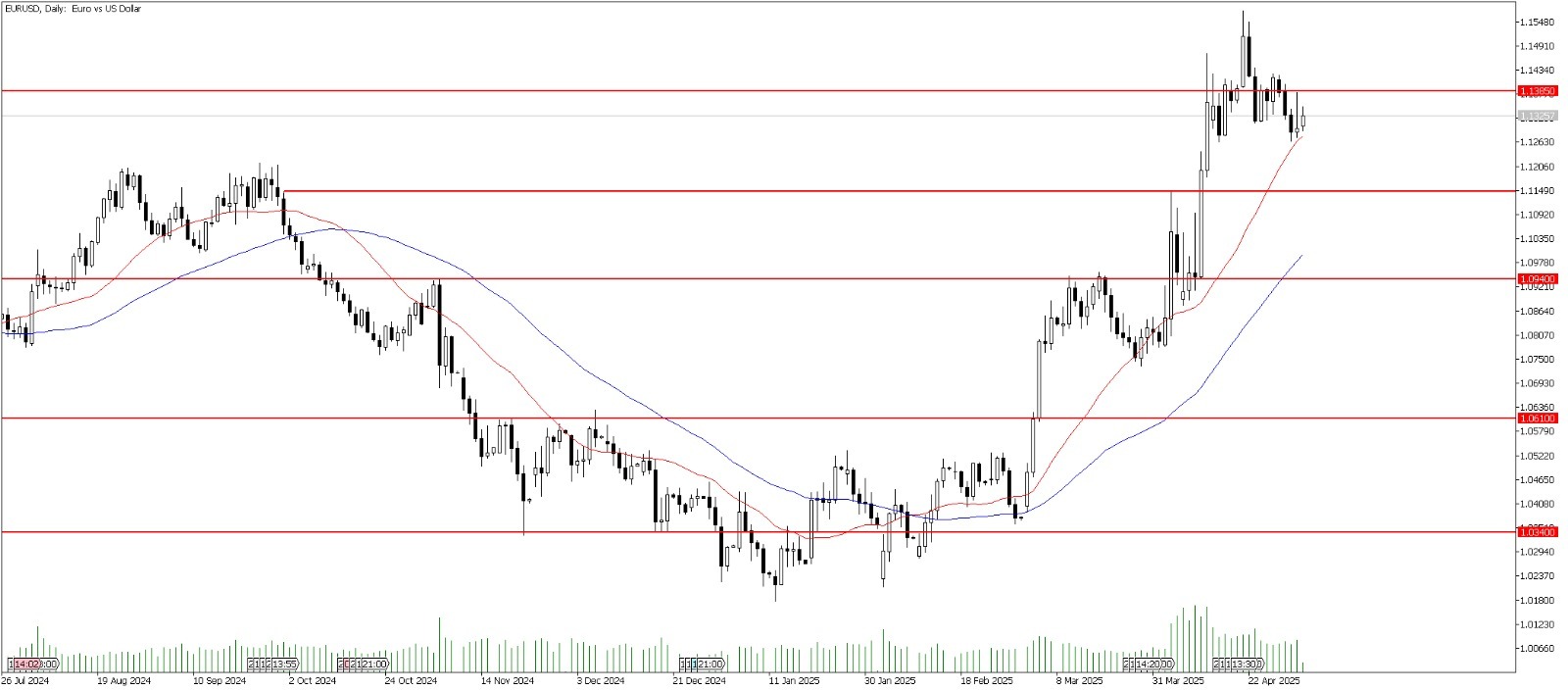 5 Mayıs 2025 Forex Analizi: EURUSD