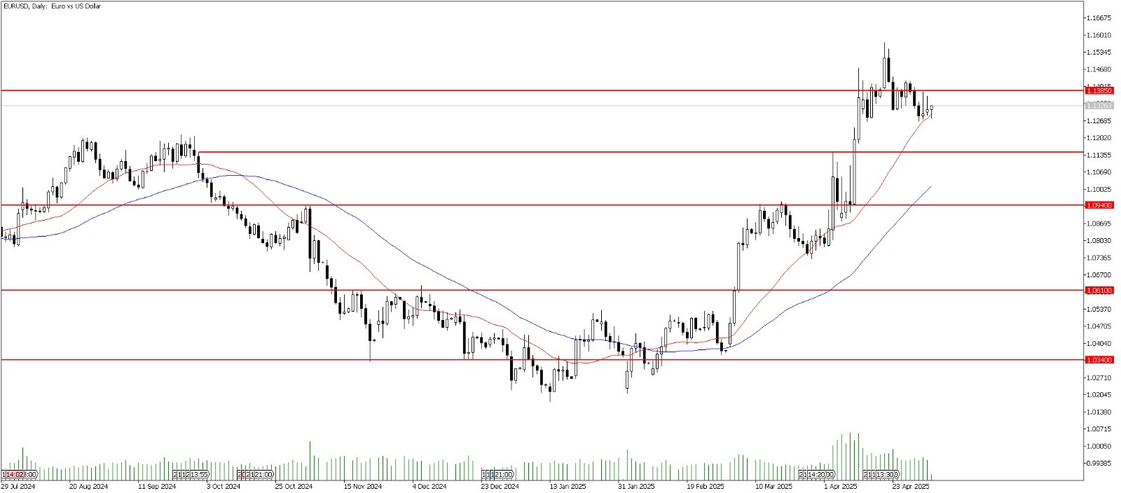 6 Mayıs 2025 Forex Analizi: EURUSD