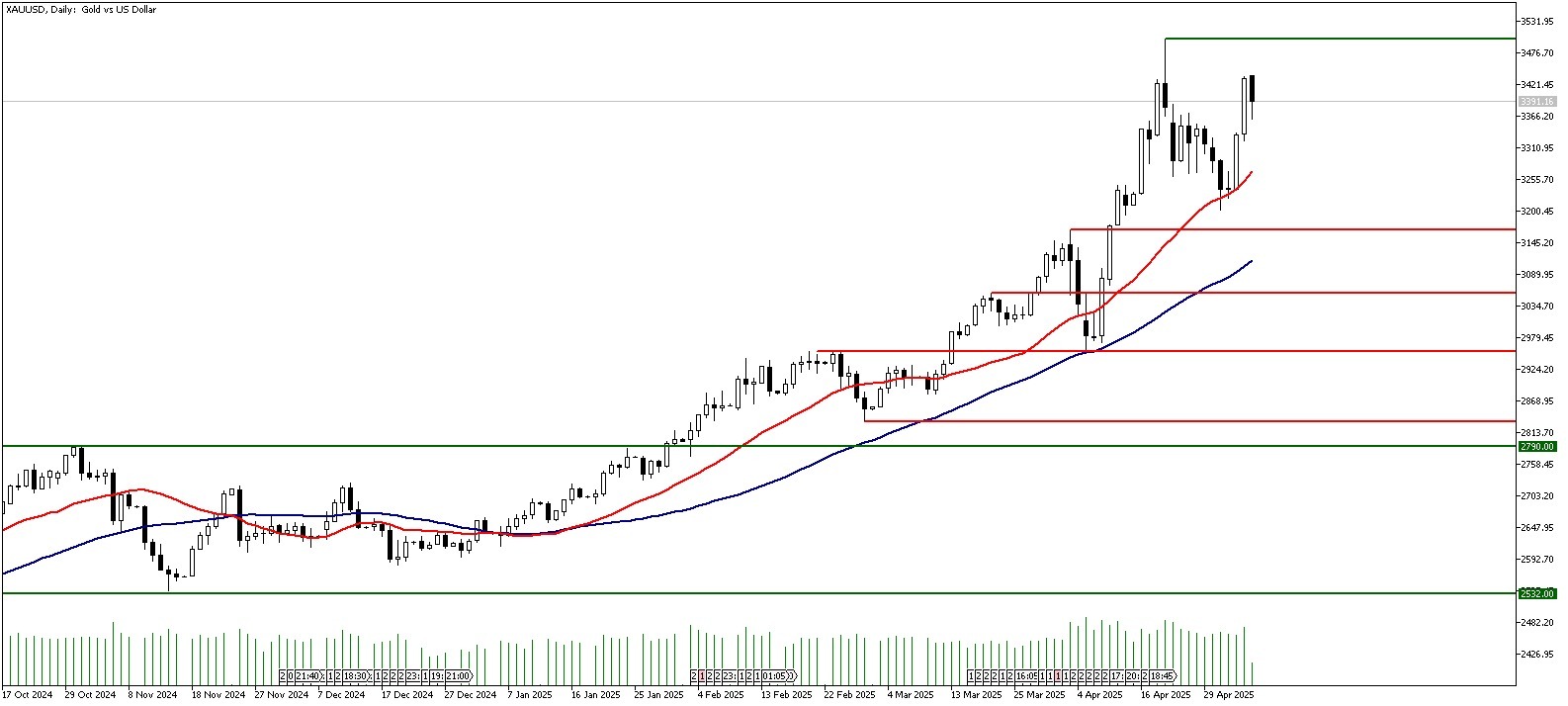 07 Mayıs 2025 Forex Analizi: XAUUSD