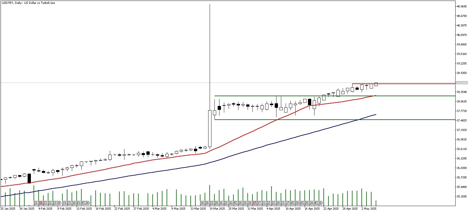 07 Mayıs 2025 Forex Analizi: USDTRY