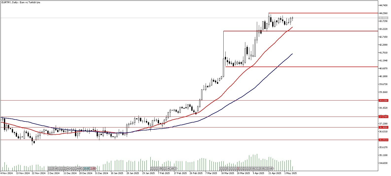 07 Mayıs 2025 Forex Analizi: EURTRY