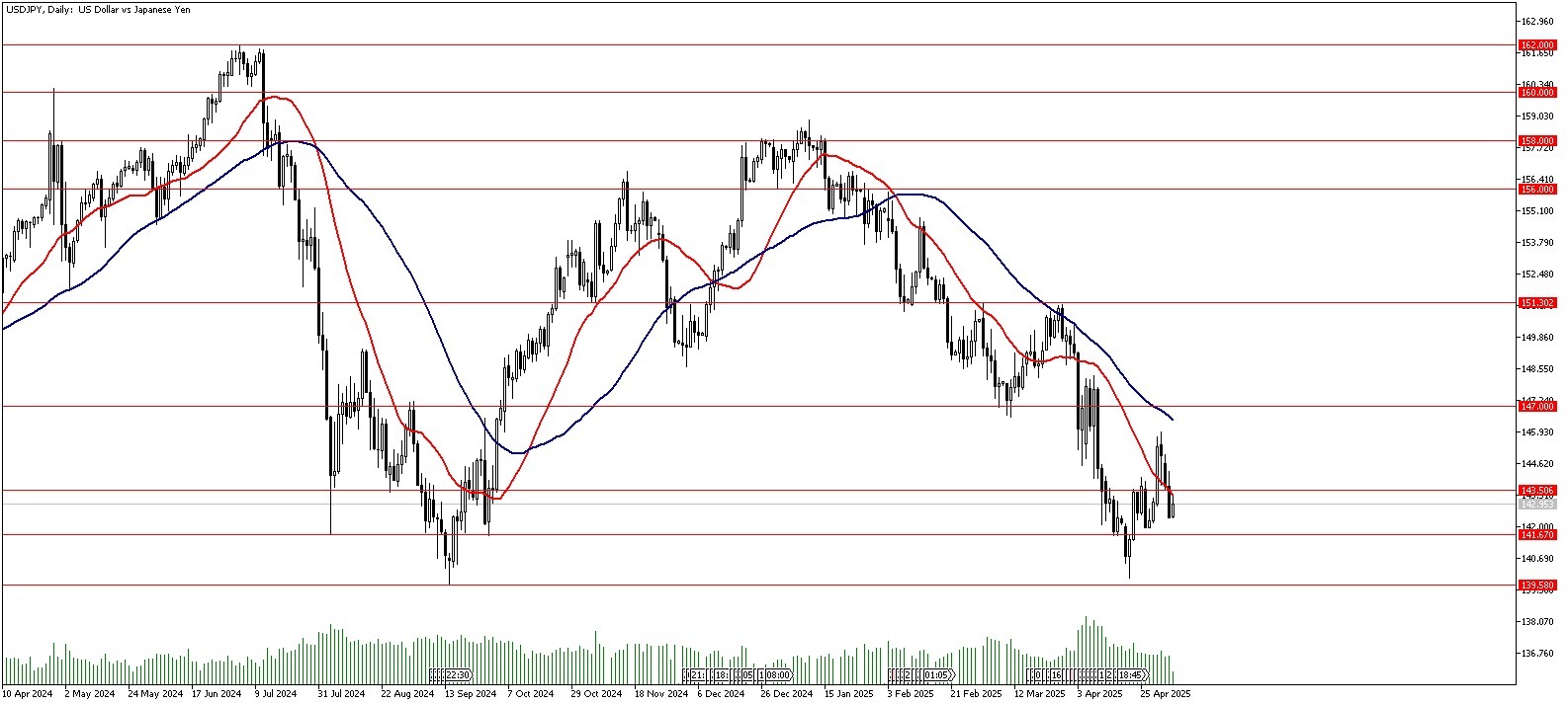 07 Mayıs 2025 Forex Analizi: USDJPY