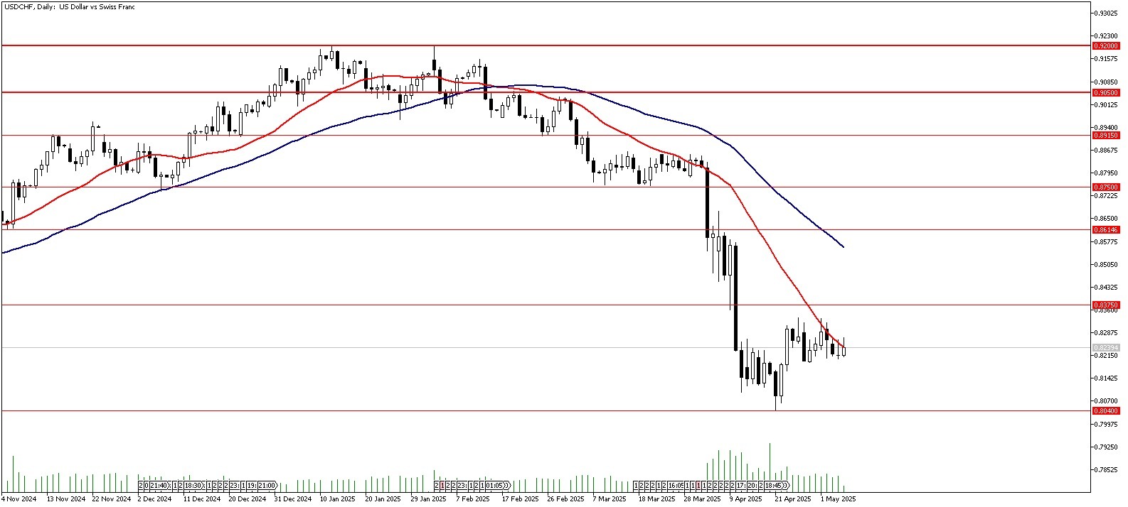 07 Mayıs 2025 Forex Analizi: USDCHF