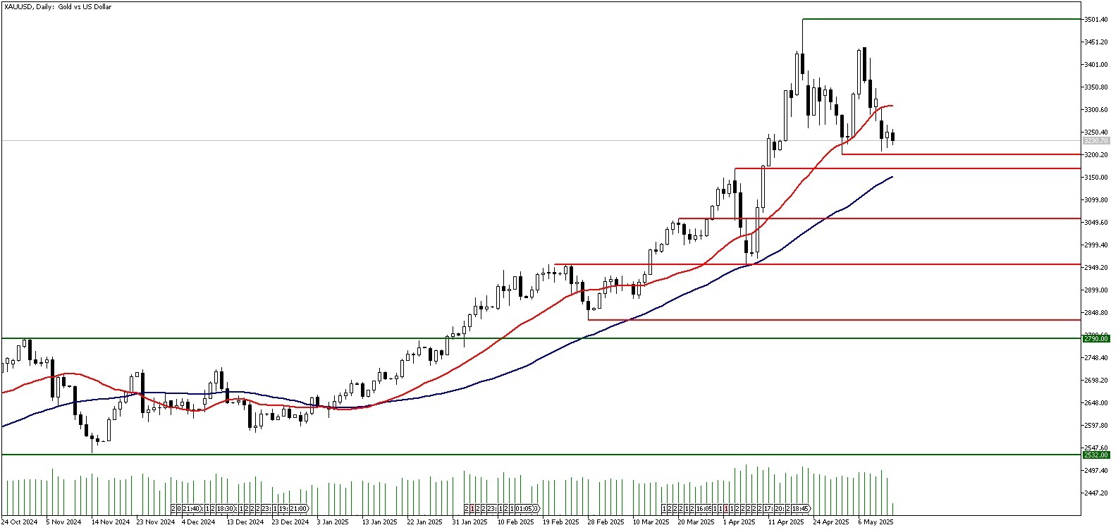 14 Mayıs 2025 Forex Analizi: XAUUSD