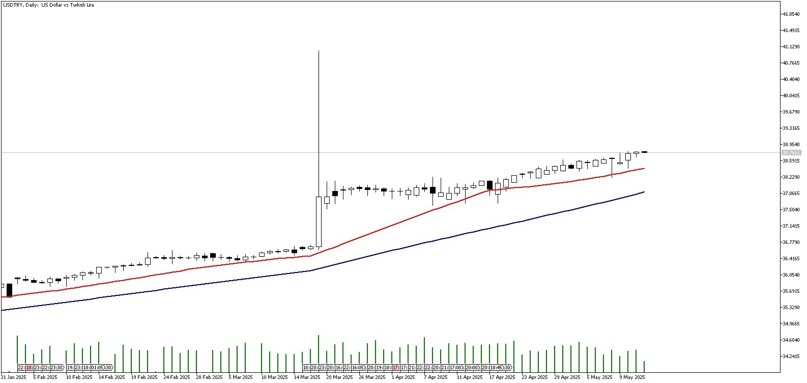 14 Mayıs 2025 Forex Analizi: USDTRY