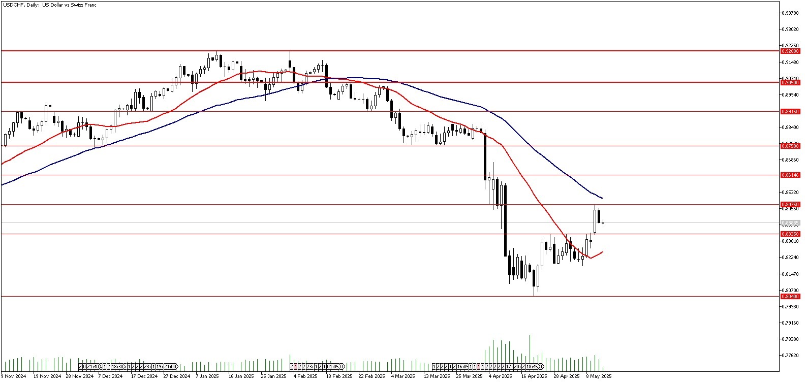 14 Mayıs 2025 Forex Analizi: USDCHF