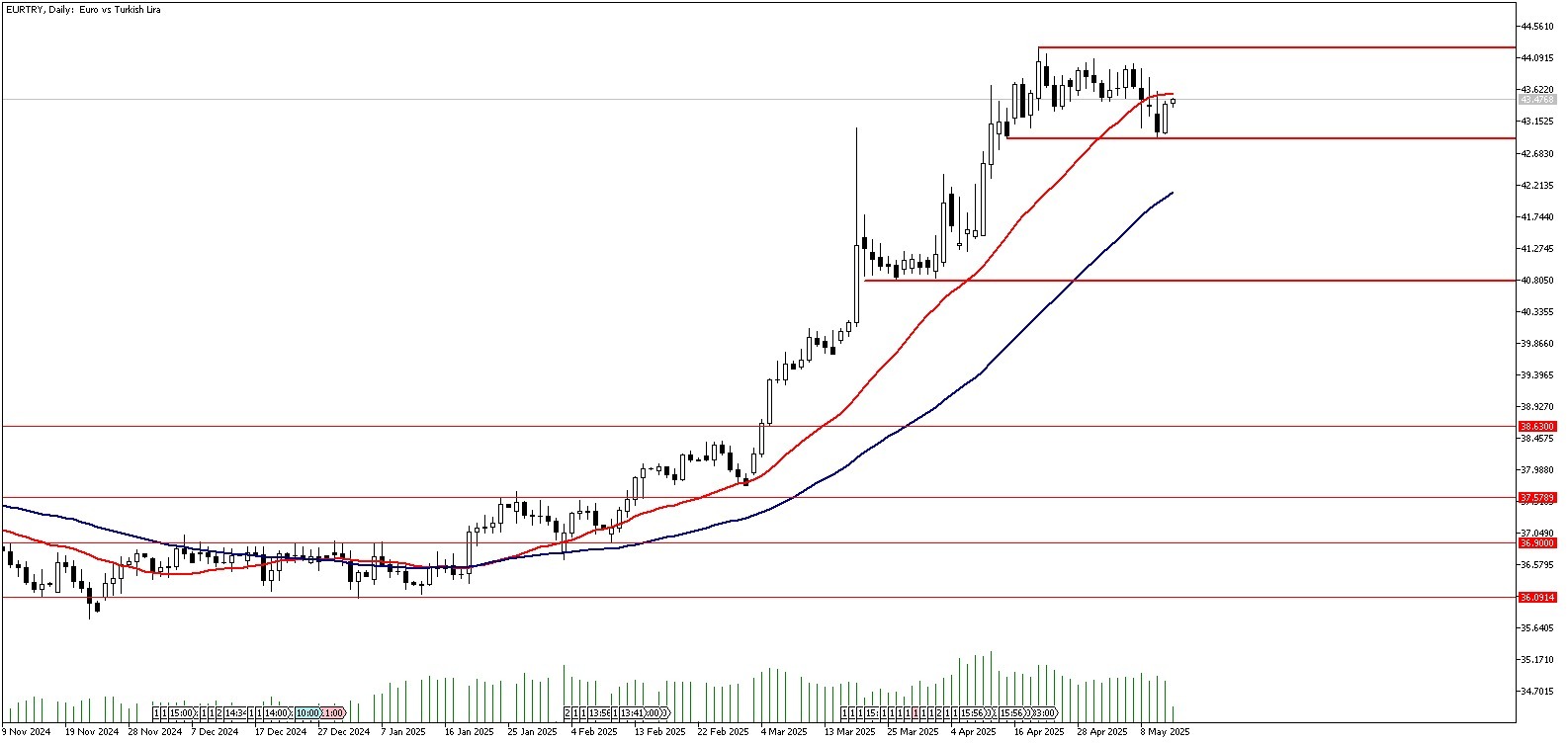 14 Mayıs 2025 Forex Analizi: EURTRY