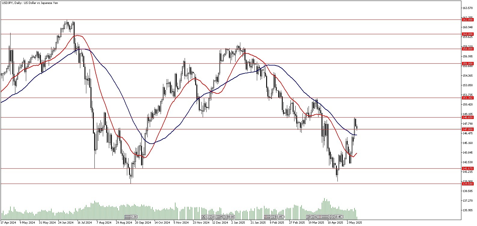 14 Mayıs 2025 Forex Analizi: USDJPY