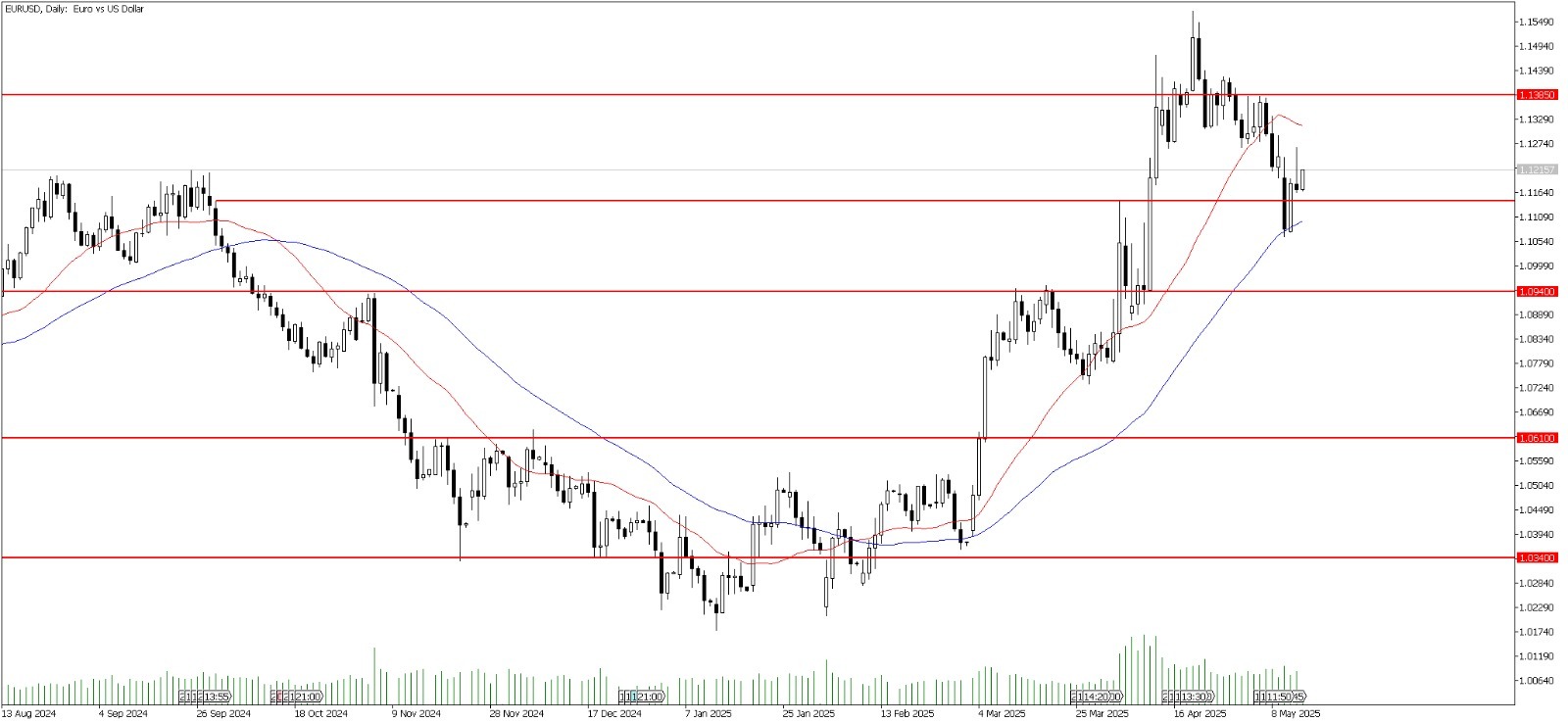 15 Mayıs 2025 Forex Analizi: EURUSD