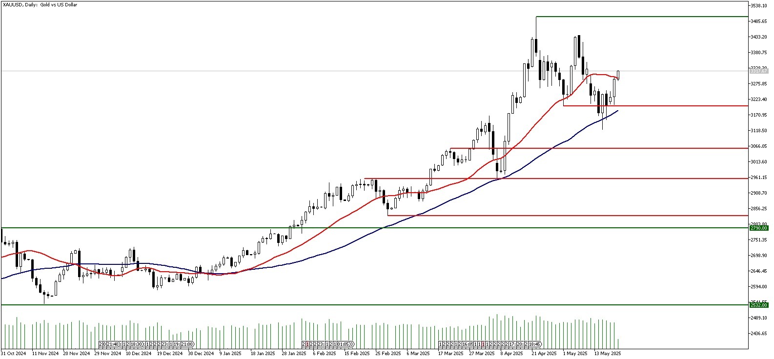 21 Mayıs 2025 Forex Analizi: XAUUSD