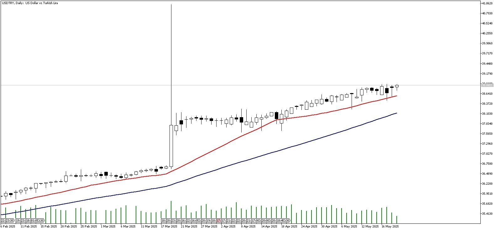 21 Mayıs 2025 Forex Analizi: USDTRY