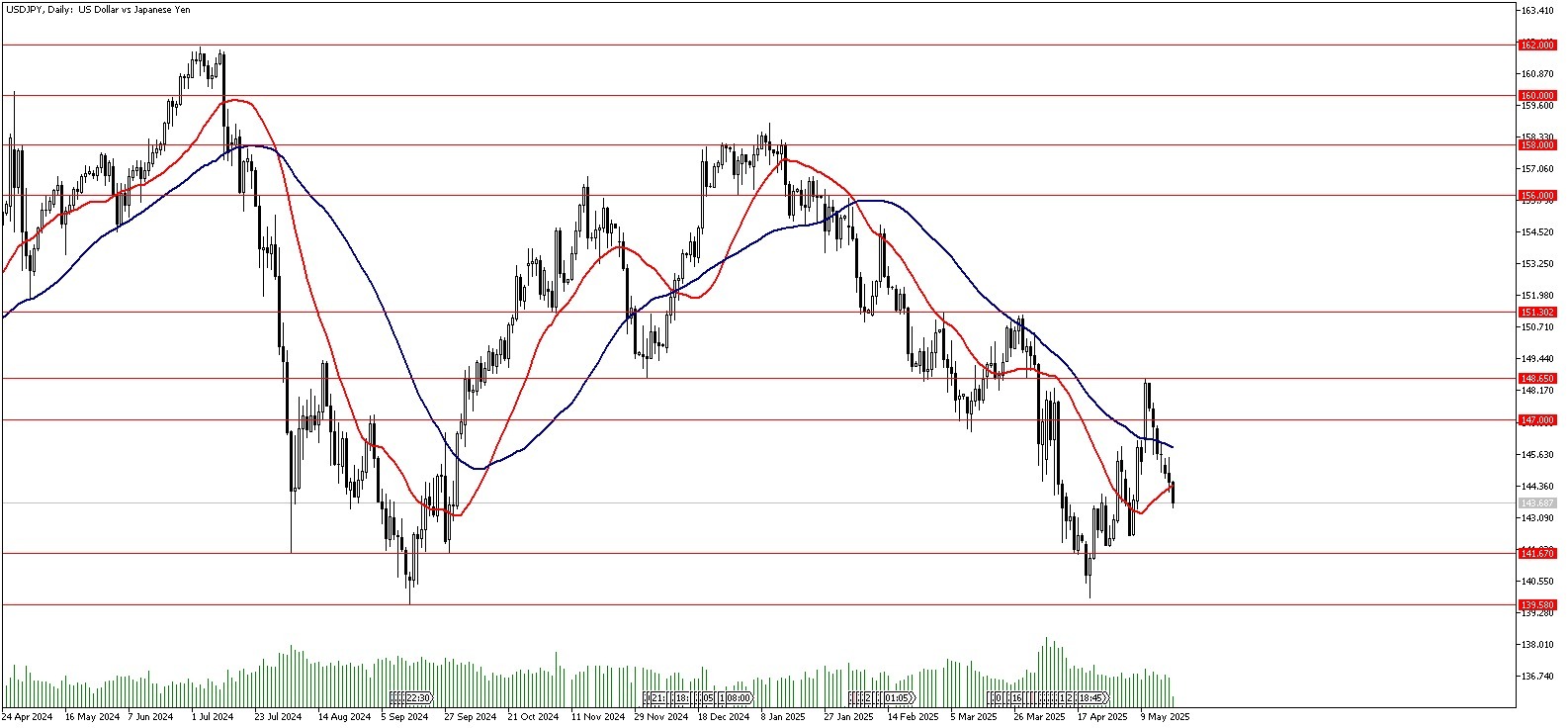21 Mayıs 2025 Forex Analizi: USDJPY