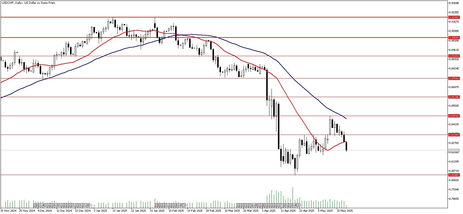 21 Mayıs 2025 Forex Analizi: USDCHF