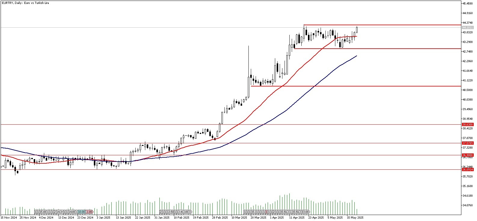 21 Mayıs 2025 Forex Analizi: EURTRY