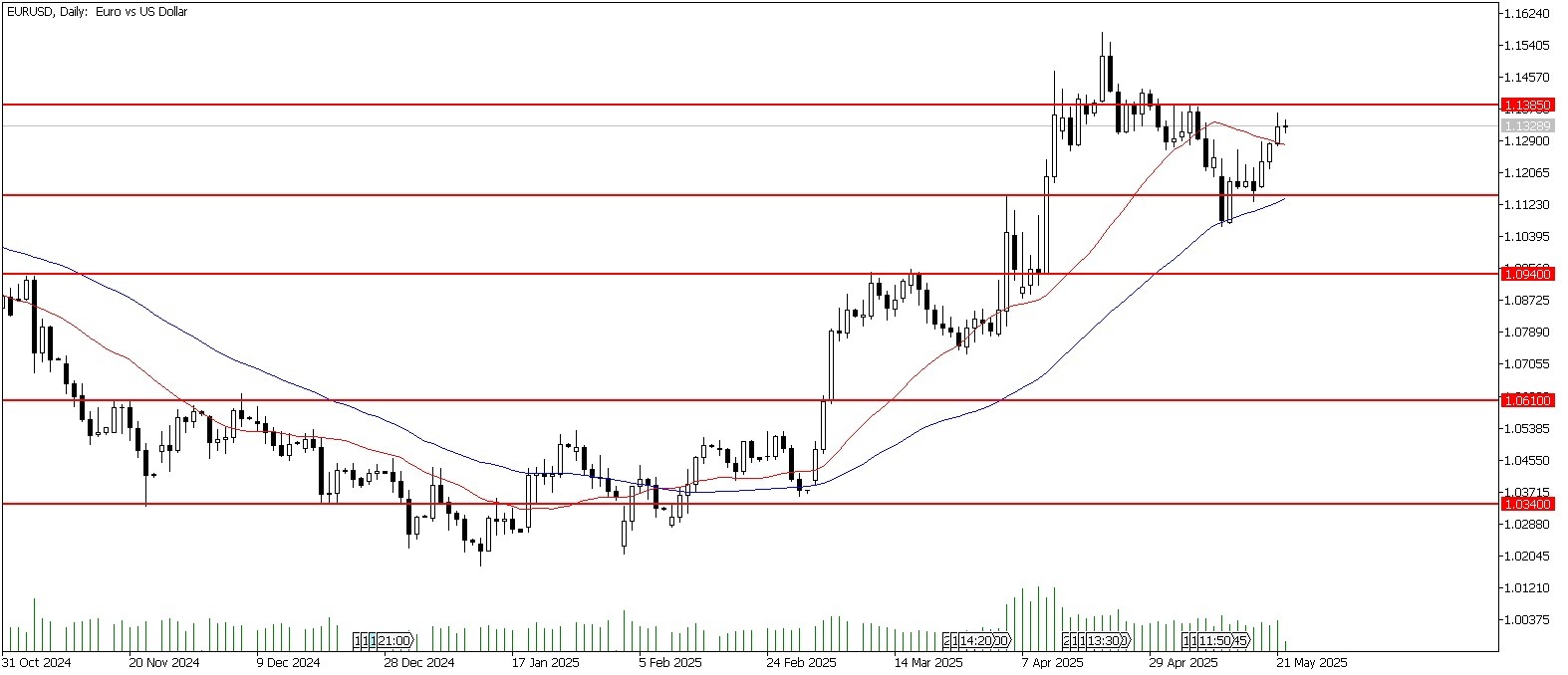 22 Mayıs 2025 Forex Analizi: EURUSD