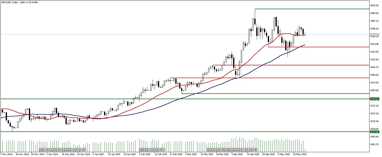 28 Mayıs 2025 Forex Analizi: XAUUSD