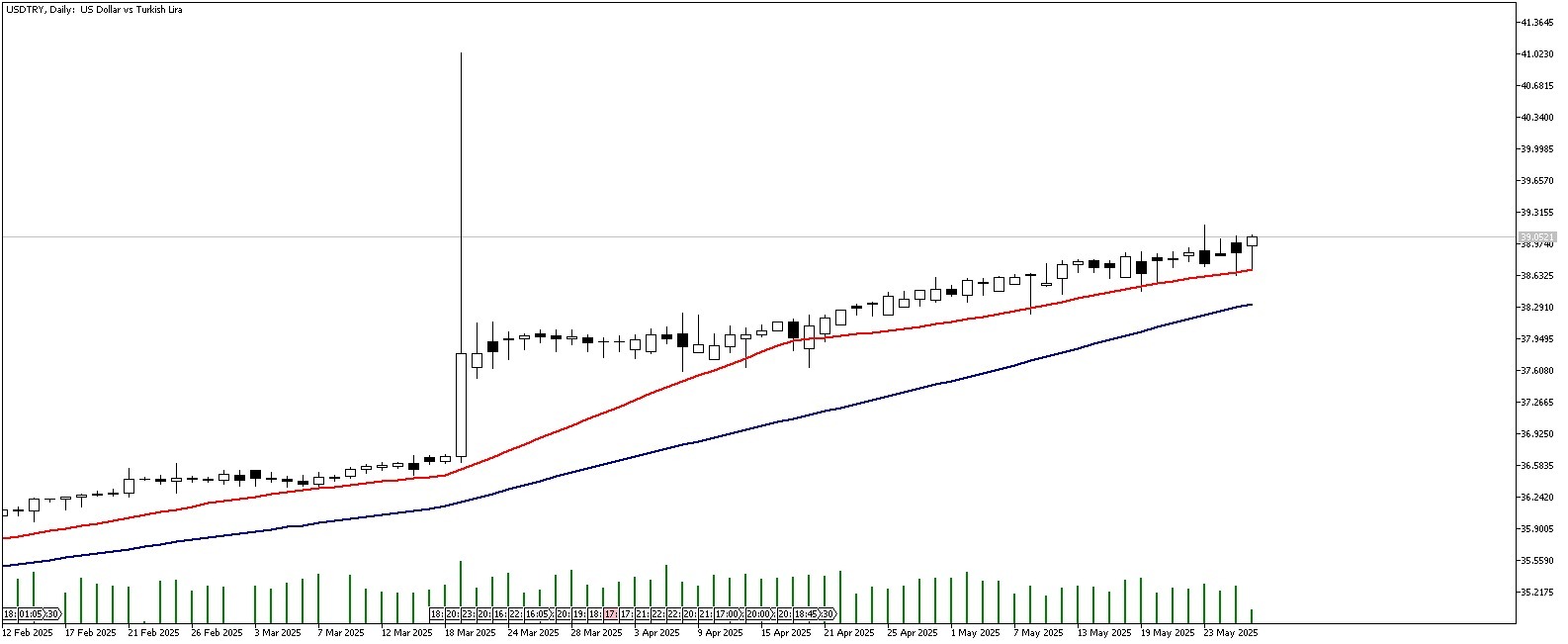 28 Mayıs 2025 Forex Analizi: USDTRY