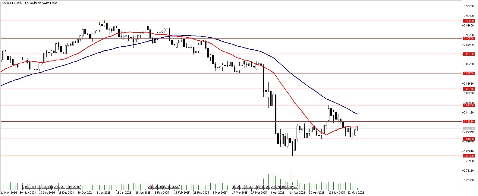 28 Mayıs 2025 Forex Analizi: USDCHF