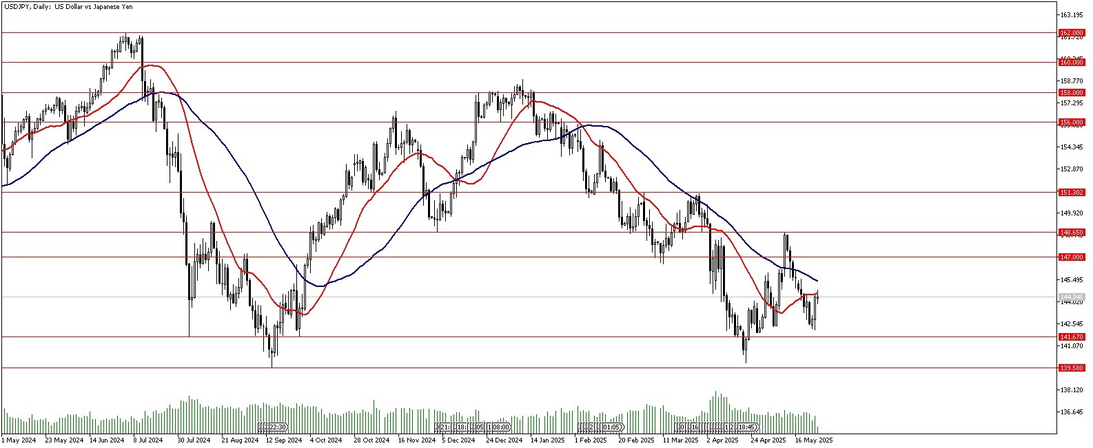 28 Mayıs 2025 Forex Analizi: USDJPY