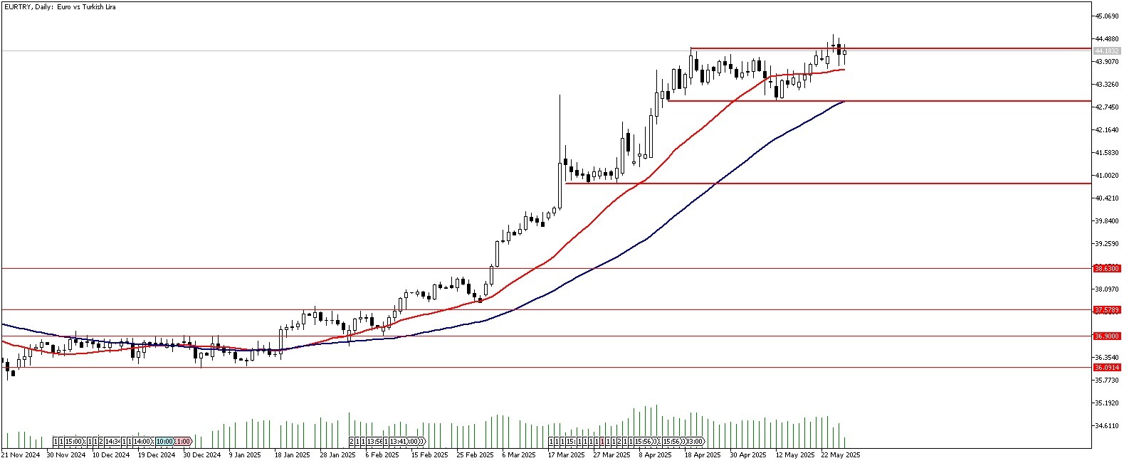 28 Mayıs 2025 Forex Analizi: EURTRY