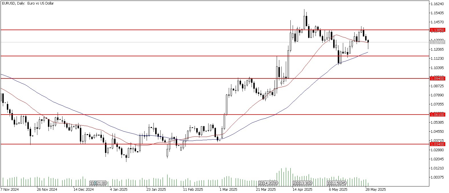 29 Mayıs 2025 Forex Analizi: EURUSD