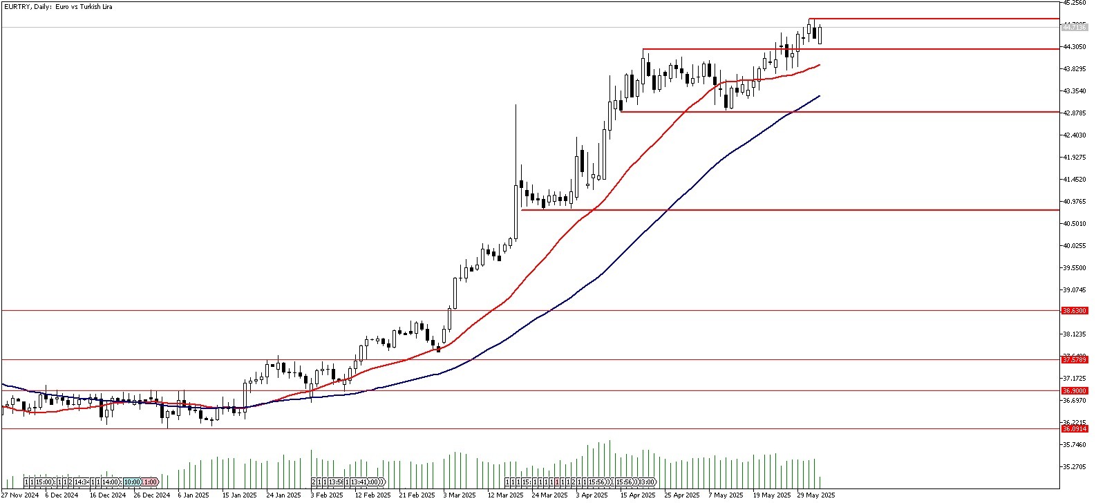 04 Haziran 2025 Forex Analizi: EURTRY