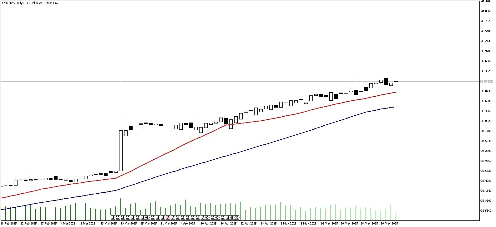04 Haziran 2025 Forex Analizi: USDTRY