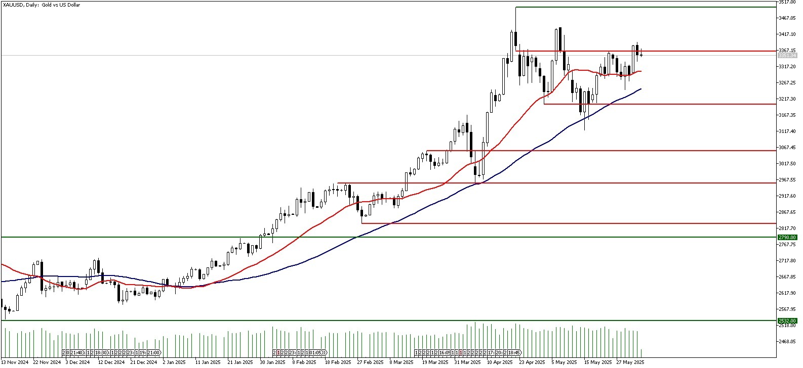 04 Haziran 2025 Forex Analizi: XAUUSD