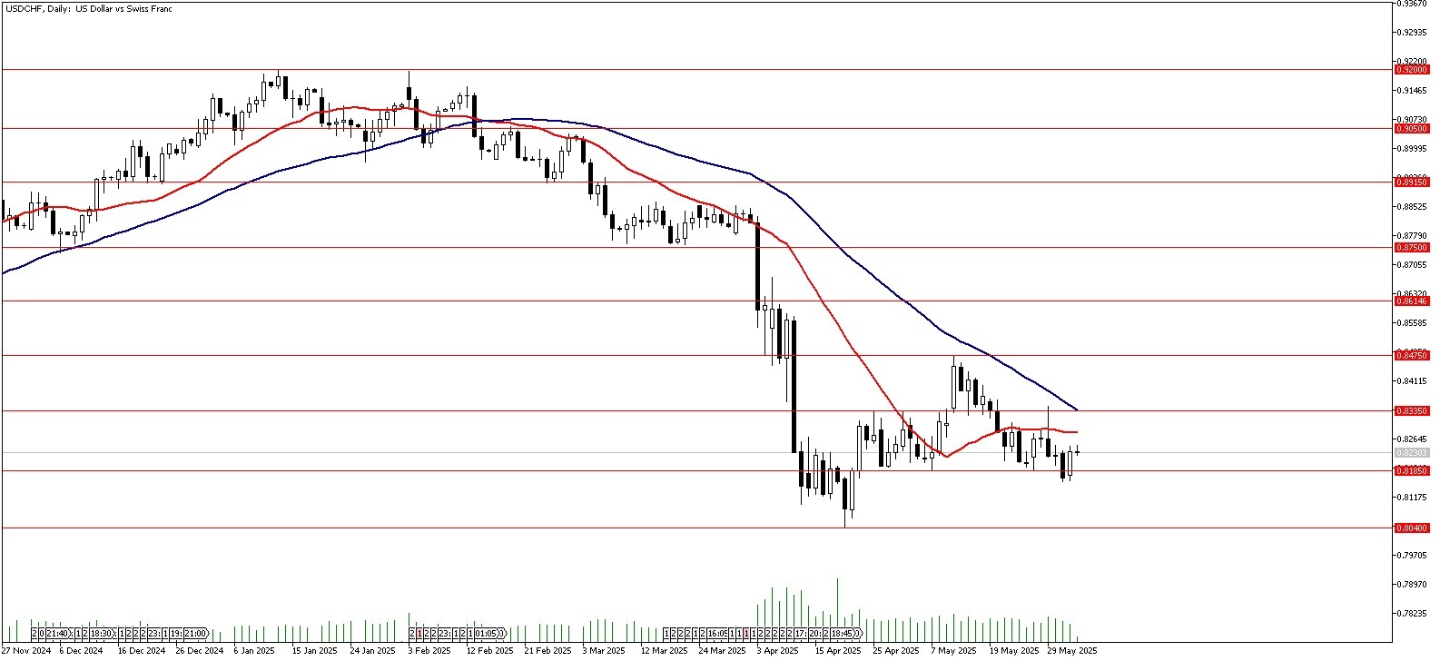 04 Haziran 2025 Forex Analizi: USDCHF