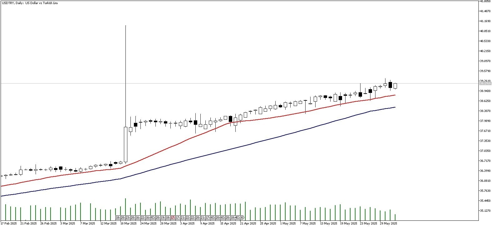 03 Haziran 2025 Forex Analizi: USDTRY