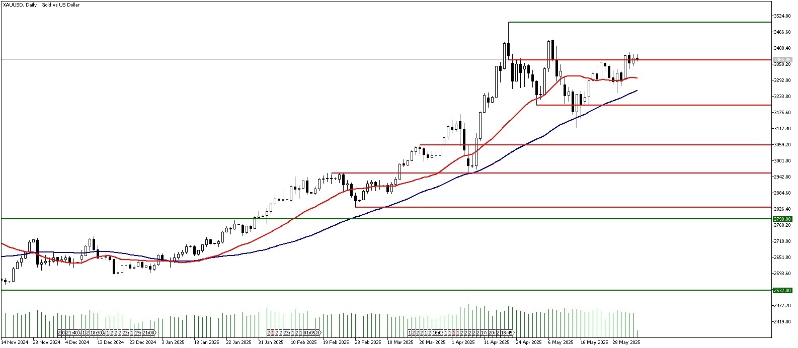 05 Haziran 2025 Forex Analizi: XAUUSD