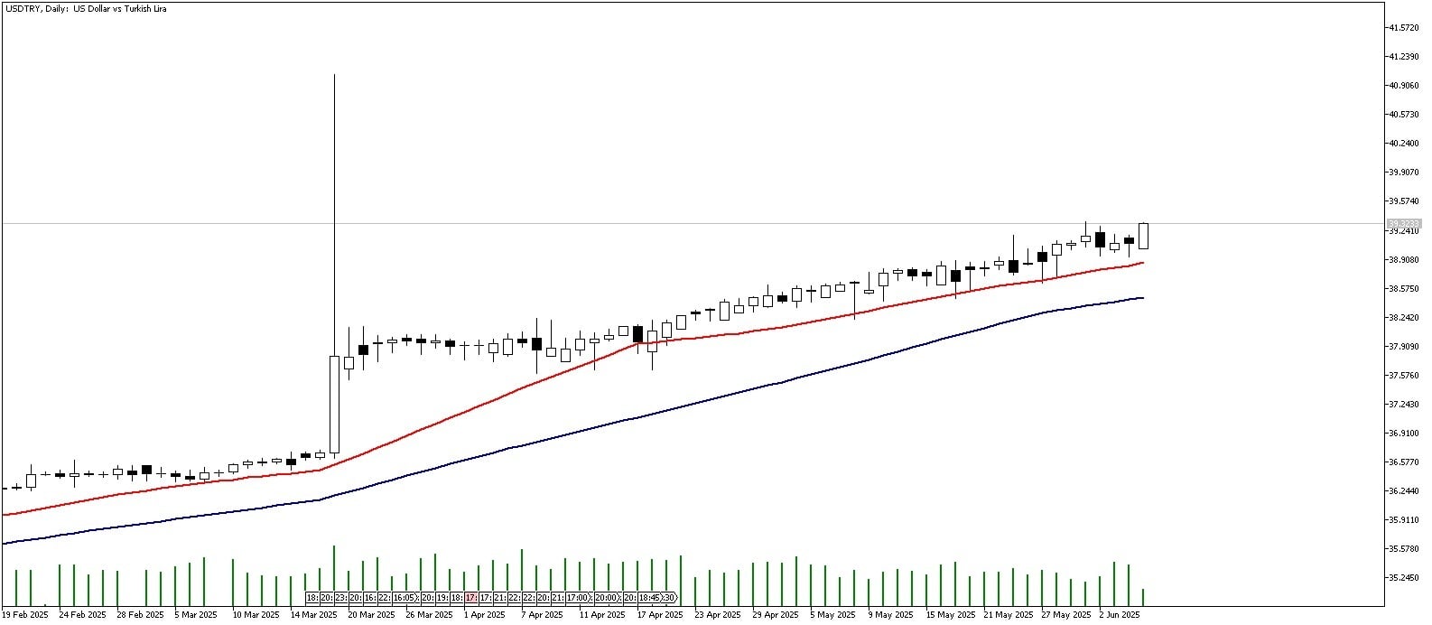 05 Haziran 2025 Forex Analizi: USDTRY