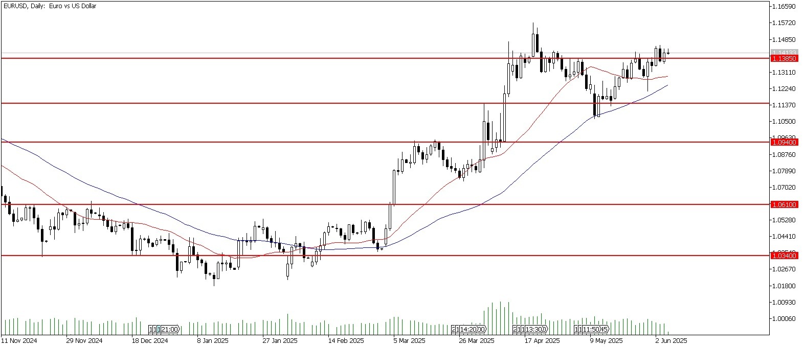 5 Haziran 2025 Forex Analizi: EURUSD