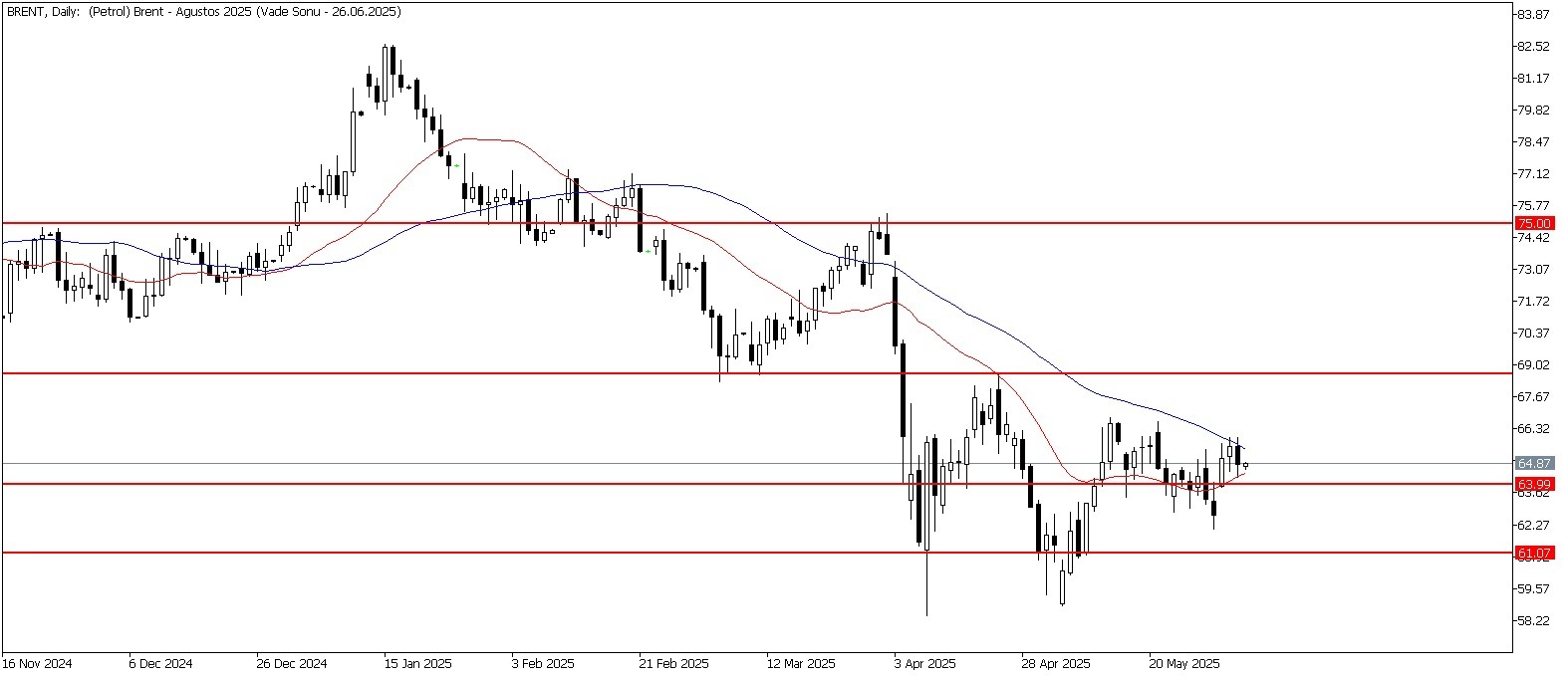 5 Haziran 2025 Forex Analizi: Brent Petrol