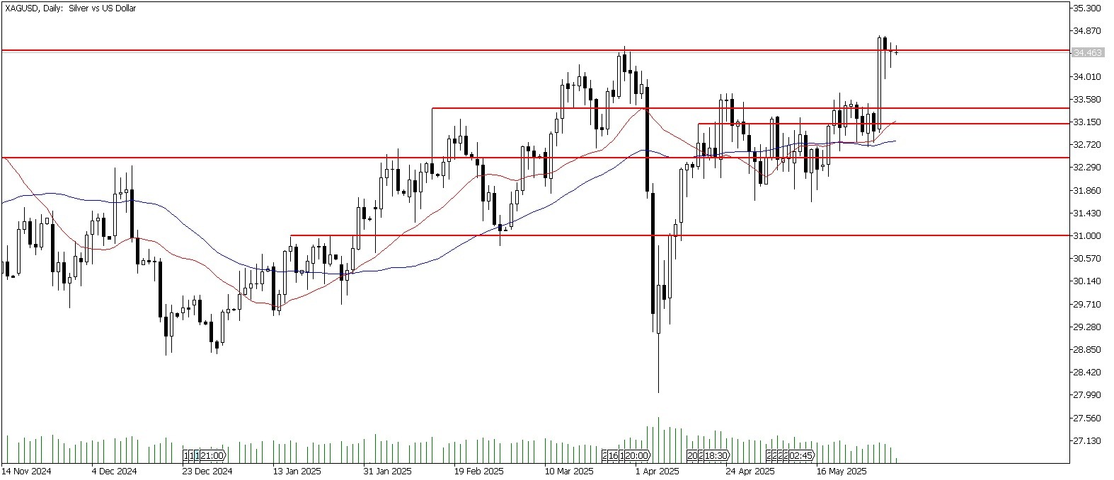 5 Haziran 2025 Forex Analizi: XAGUSD