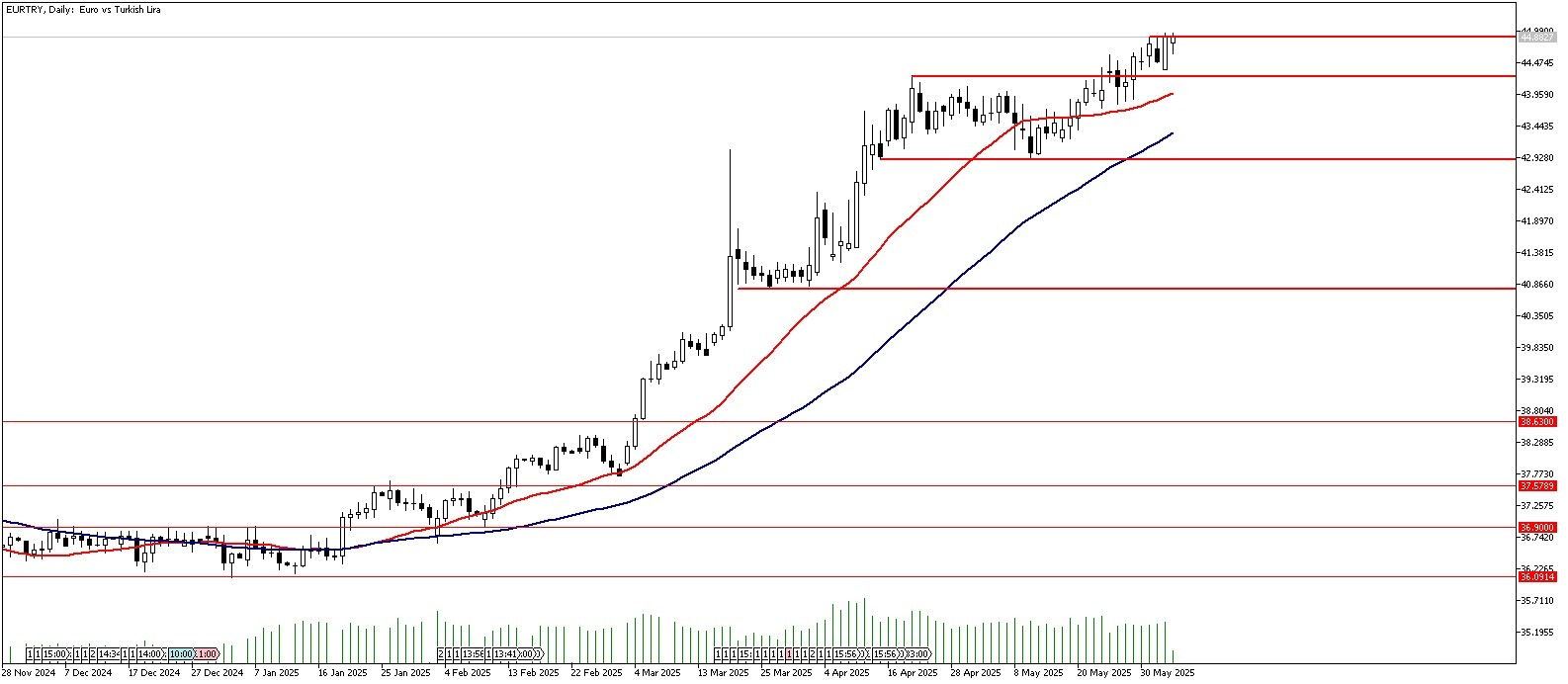 05 Haziran 2025 Forex Analizi: EURTRY